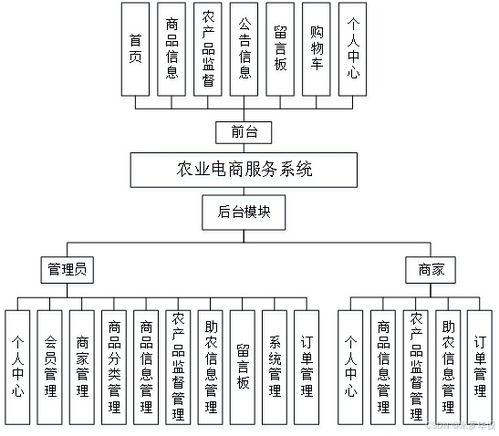 基于SSM的農產品電商與生物質能資源數據庫信息系統平臺