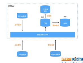 阿里數據庫備份專家教你選擇最有效的備份系統 以生物質能資源數據庫信息平臺為例